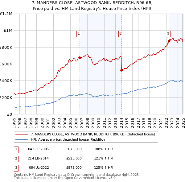 7, MANDERS CLOSE, ASTWOOD BANK, REDDITCH, B96 6BJ: Price paid vs HM Land Registry's House Price Index