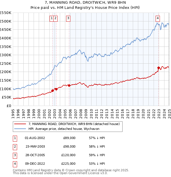 7, MANNING ROAD, DROITWICH, WR9 8HN: Price paid vs HM Land Registry's House Price Index
