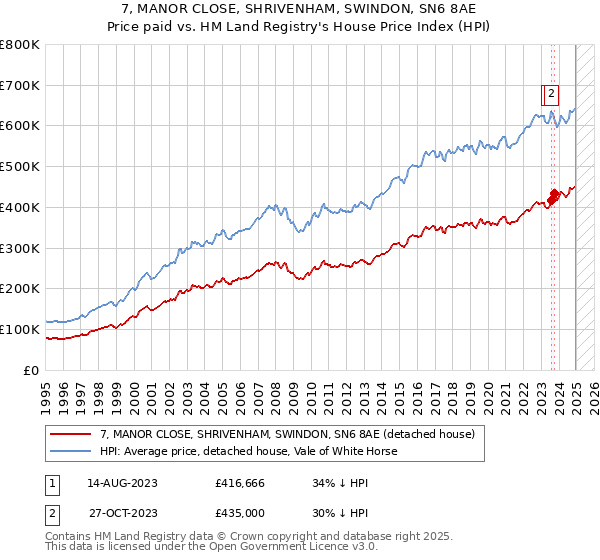 7, MANOR CLOSE, SHRIVENHAM, SWINDON, SN6 8AE: Price paid vs HM Land Registry's House Price Index