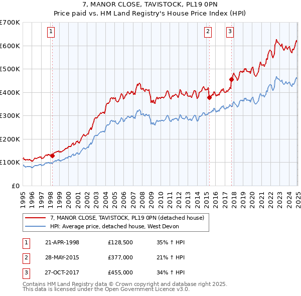 7, MANOR CLOSE, TAVISTOCK, PL19 0PN: Price paid vs HM Land Registry's House Price Index