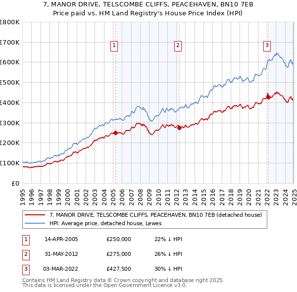 7, MANOR DRIVE, TELSCOMBE CLIFFS, PEACEHAVEN, BN10 7EB: Price paid vs HM Land Registry's House Price Index