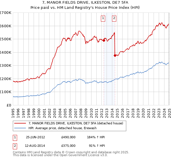 7, MANOR FIELDS DRIVE, ILKESTON, DE7 5FA: Price paid vs HM Land Registry's House Price Index