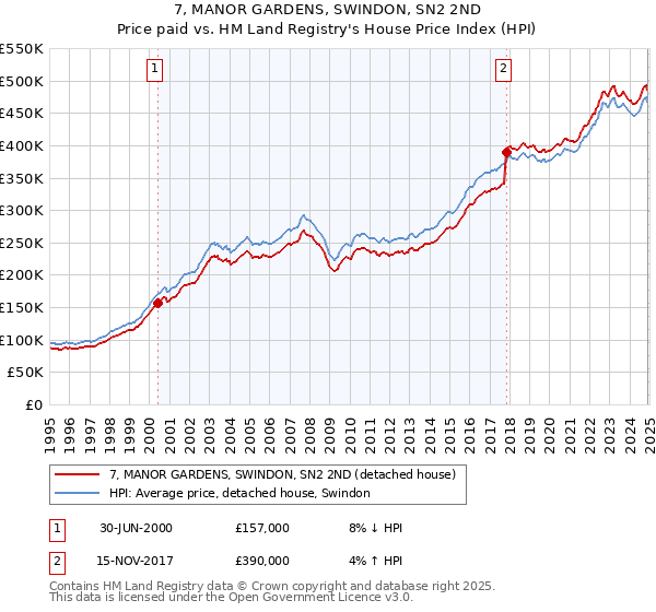 7, MANOR GARDENS, SWINDON, SN2 2ND: Price paid vs HM Land Registry's House Price Index