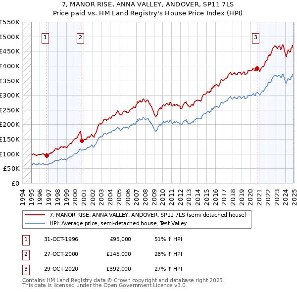 7, MANOR RISE, ANNA VALLEY, ANDOVER, SP11 7LS: Price paid vs HM Land Registry's House Price Index