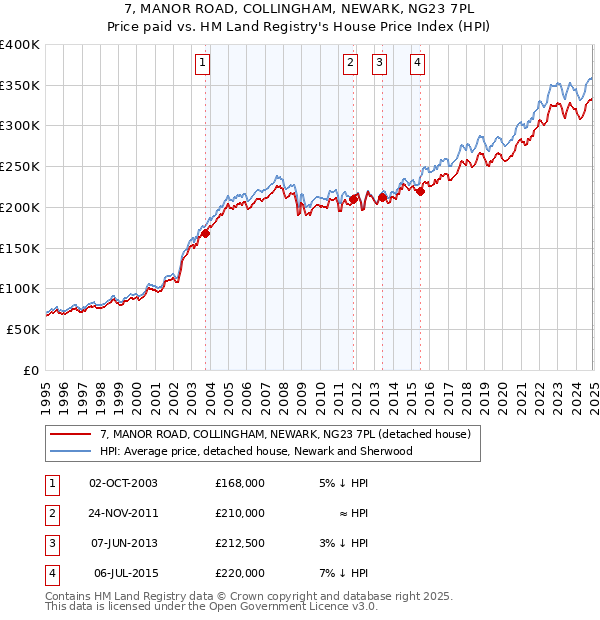 7, MANOR ROAD, COLLINGHAM, NEWARK, NG23 7PL: Price paid vs HM Land Registry's House Price Index