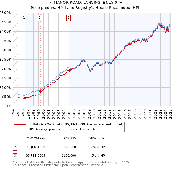 7, MANOR ROAD, LANCING, BN15 0PH: Price paid vs HM Land Registry's House Price Index