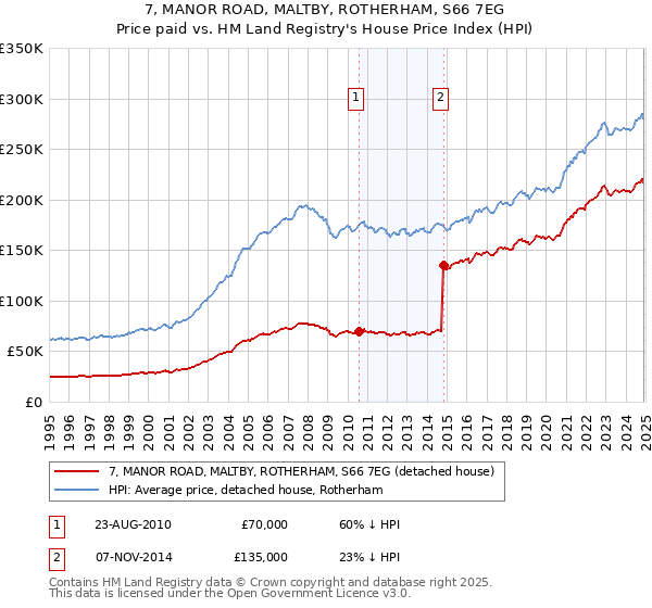 7, MANOR ROAD, MALTBY, ROTHERHAM, S66 7EG: Price paid vs HM Land Registry's House Price Index