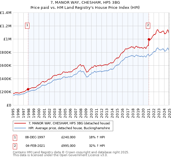 7, MANOR WAY, CHESHAM, HP5 3BG: Price paid vs HM Land Registry's House Price Index