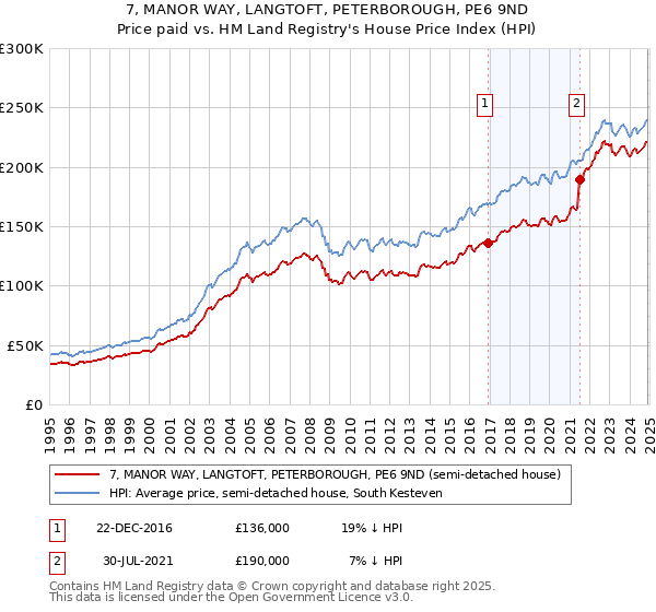 7, MANOR WAY, LANGTOFT, PETERBOROUGH, PE6 9ND: Price paid vs HM Land Registry's House Price Index