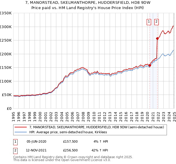 7, MANORSTEAD, SKELMANTHORPE, HUDDERSFIELD, HD8 9DW: Price paid vs HM Land Registry's House Price Index