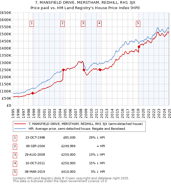 7, MANSFIELD DRIVE, MERSTHAM, REDHILL, RH1 3JX: Price paid vs HM Land Registry's House Price Index