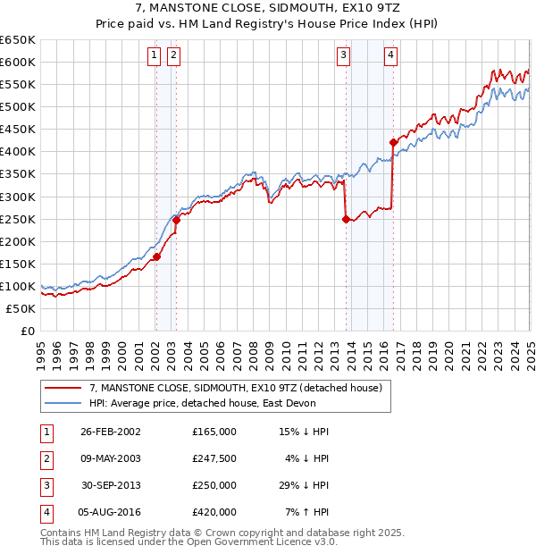 7, MANSTONE CLOSE, SIDMOUTH, EX10 9TZ: Price paid vs HM Land Registry's House Price Index