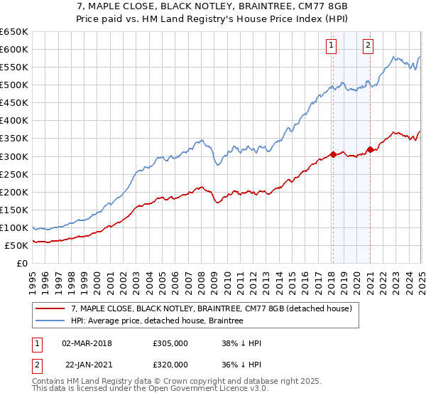 7, MAPLE CLOSE, BLACK NOTLEY, BRAINTREE, CM77 8GB: Price paid vs HM Land Registry's House Price Index
