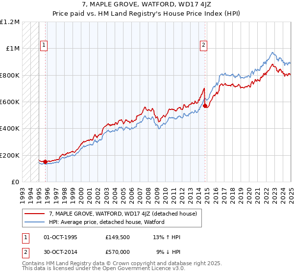 7, MAPLE GROVE, WATFORD, WD17 4JZ: Price paid vs HM Land Registry's House Price Index