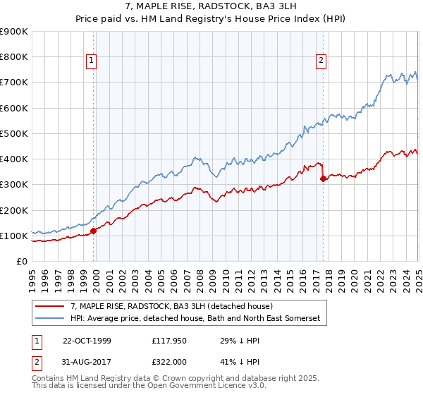 7, MAPLE RISE, RADSTOCK, BA3 3LH: Price paid vs HM Land Registry's House Price Index