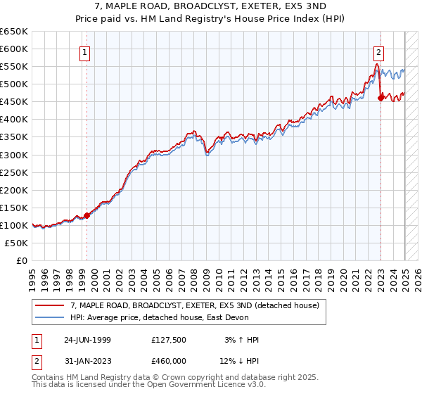 7, MAPLE ROAD, BROADCLYST, EXETER, EX5 3ND: Price paid vs HM Land Registry's House Price Index