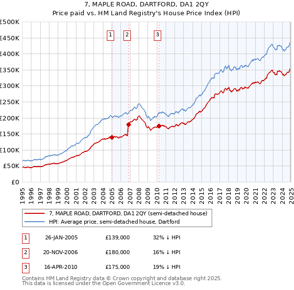 7, MAPLE ROAD, DARTFORD, DA1 2QY: Price paid vs HM Land Registry's House Price Index