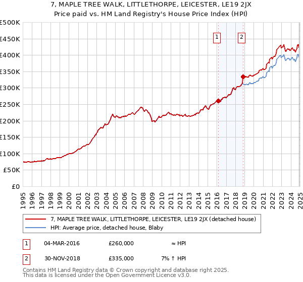 7, MAPLE TREE WALK, LITTLETHORPE, LEICESTER, LE19 2JX: Price paid vs HM Land Registry's House Price Index