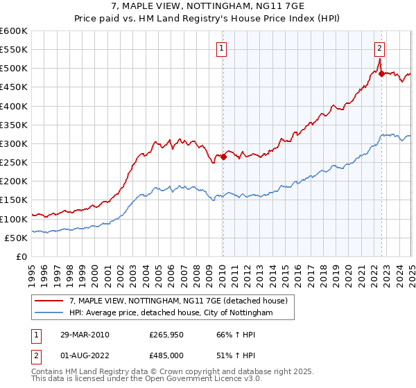 7, MAPLE VIEW, NOTTINGHAM, NG11 7GE: Price paid vs HM Land Registry's House Price Index