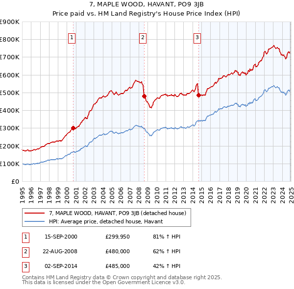 7, MAPLE WOOD, HAVANT, PO9 3JB: Price paid vs HM Land Registry's House Price Index