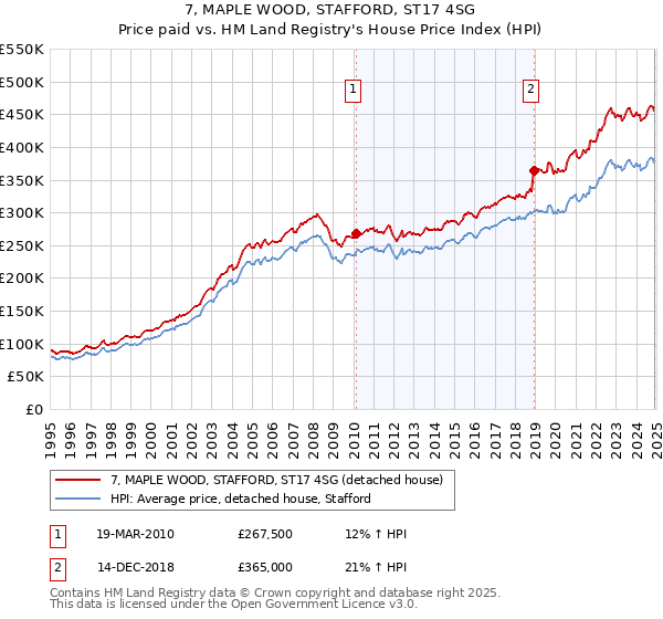 7, MAPLE WOOD, STAFFORD, ST17 4SG: Price paid vs HM Land Registry's House Price Index