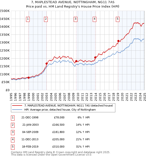 7, MAPLESTEAD AVENUE, NOTTINGHAM, NG11 7AS: Price paid vs HM Land Registry's House Price Index