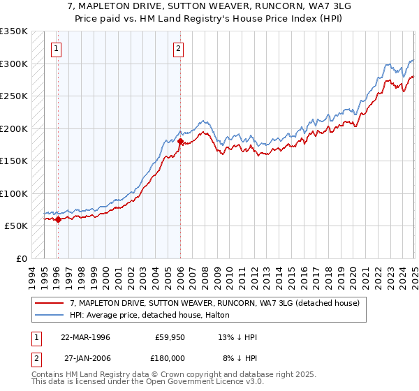 7, MAPLETON DRIVE, SUTTON WEAVER, RUNCORN, WA7 3LG: Price paid vs HM Land Registry's House Price Index