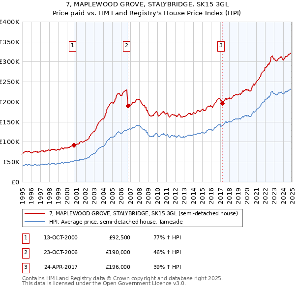 7, MAPLEWOOD GROVE, STALYBRIDGE, SK15 3GL: Price paid vs HM Land Registry's House Price Index