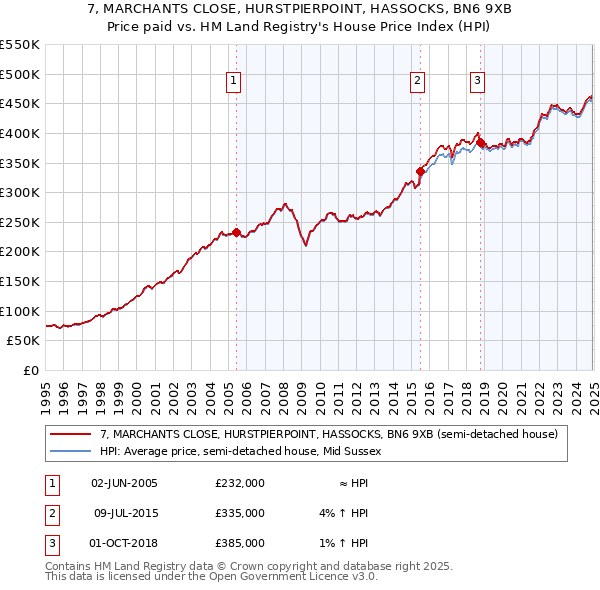 7, MARCHANTS CLOSE, HURSTPIERPOINT, HASSOCKS, BN6 9XB: Price paid vs HM Land Registry's House Price Index
