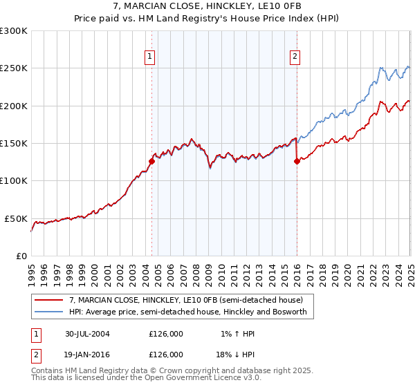 7, MARCIAN CLOSE, HINCKLEY, LE10 0FB: Price paid vs HM Land Registry's House Price Index