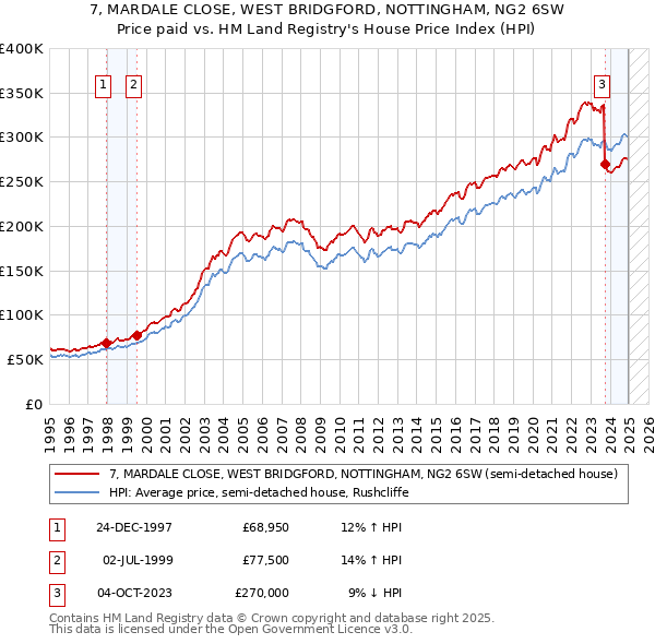 7, MARDALE CLOSE, WEST BRIDGFORD, NOTTINGHAM, NG2 6SW: Price paid vs HM Land Registry's House Price Index