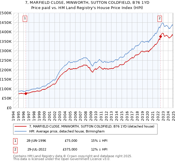 7, MARFIELD CLOSE, MINWORTH, SUTTON COLDFIELD, B76 1YD: Price paid vs HM Land Registry's House Price Index