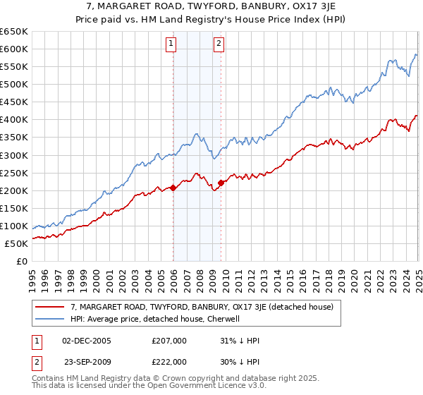 7, MARGARET ROAD, TWYFORD, BANBURY, OX17 3JE: Price paid vs HM Land Registry's House Price Index