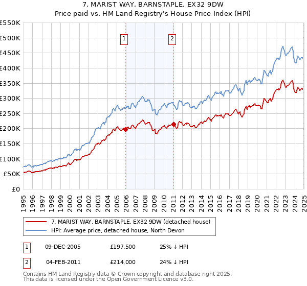 7, MARIST WAY, BARNSTAPLE, EX32 9DW: Price paid vs HM Land Registry's House Price Index