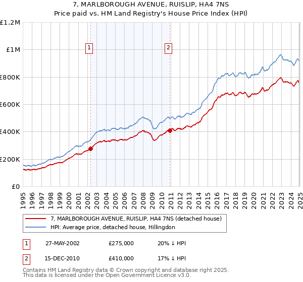 7, MARLBOROUGH AVENUE, RUISLIP, HA4 7NS: Price paid vs HM Land Registry's House Price Index