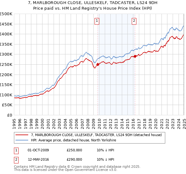 7, MARLBOROUGH CLOSE, ULLESKELF, TADCASTER, LS24 9DH: Price paid vs HM Land Registry's House Price Index