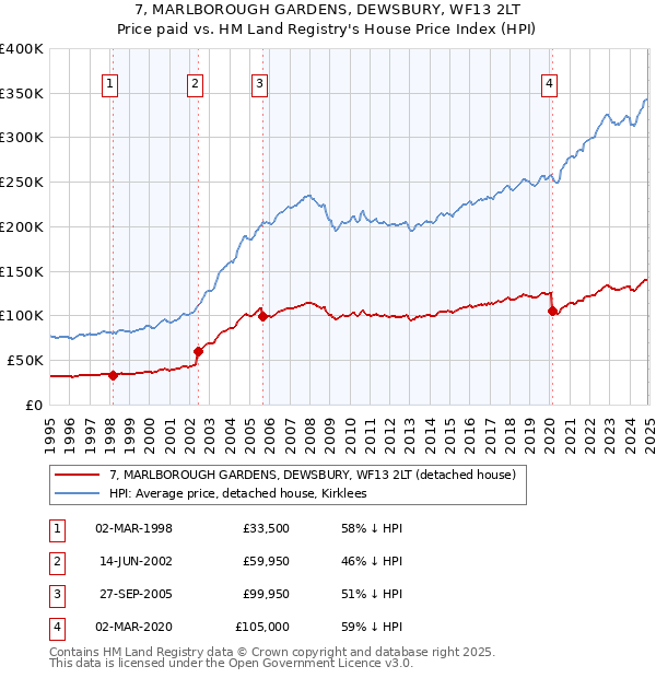 7, MARLBOROUGH GARDENS, DEWSBURY, WF13 2LT: Price paid vs HM Land Registry's House Price Index