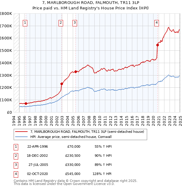 7, MARLBOROUGH ROAD, FALMOUTH, TR11 3LP: Price paid vs HM Land Registry's House Price Index