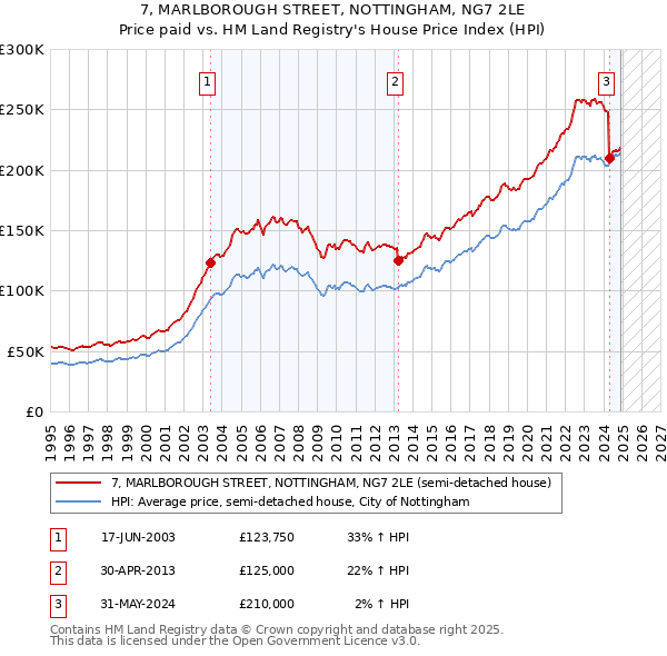 7, MARLBOROUGH STREET, NOTTINGHAM, NG7 2LE: Price paid vs HM Land Registry's House Price Index