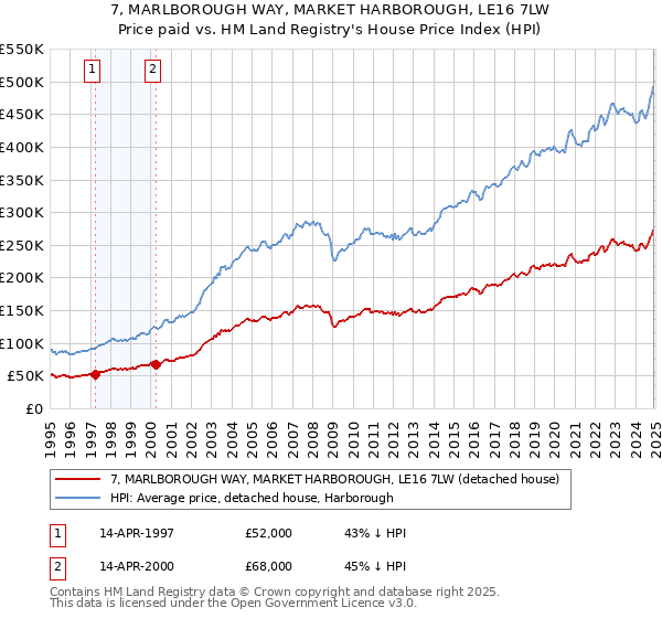 7, MARLBOROUGH WAY, MARKET HARBOROUGH, LE16 7LW: Price paid vs HM Land Registry's House Price Index
