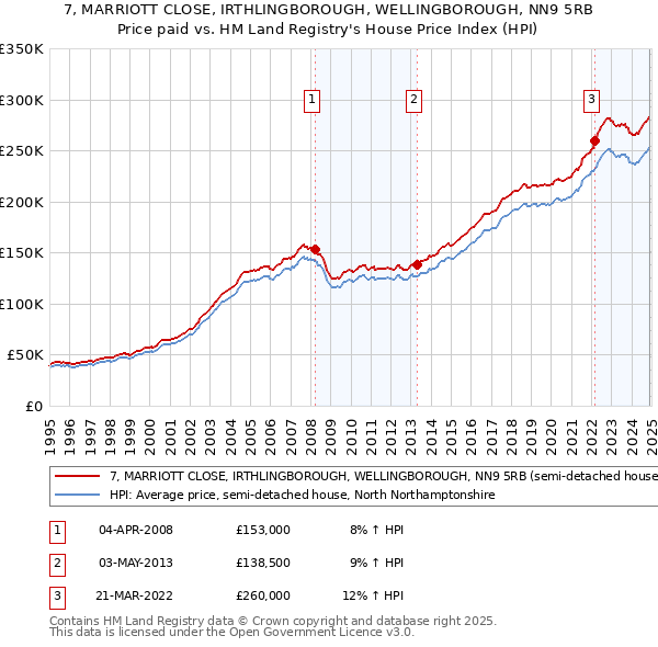 7, MARRIOTT CLOSE, IRTHLINGBOROUGH, WELLINGBOROUGH, NN9 5RB: Price paid vs HM Land Registry's House Price Index