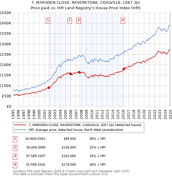 7, MARSDEN CLOSE, RAVENSTONE, COALVILLE, LE67 2JU: Price paid vs HM Land Registry's House Price Index
