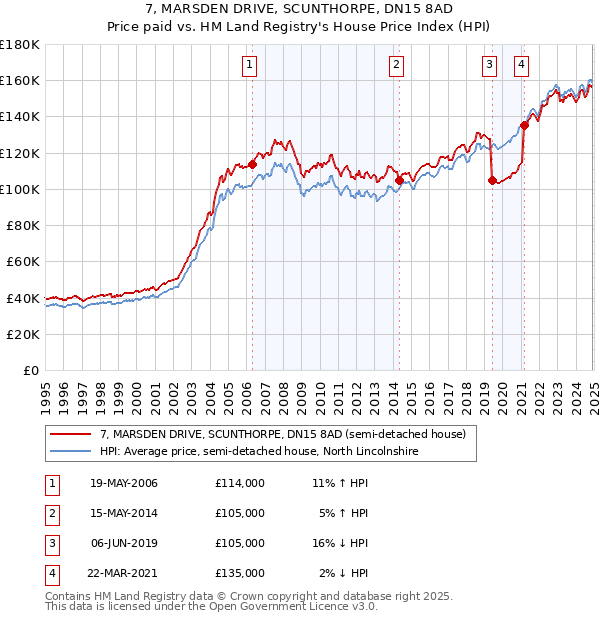 7, MARSDEN DRIVE, SCUNTHORPE, DN15 8AD: Price paid vs HM Land Registry's House Price Index