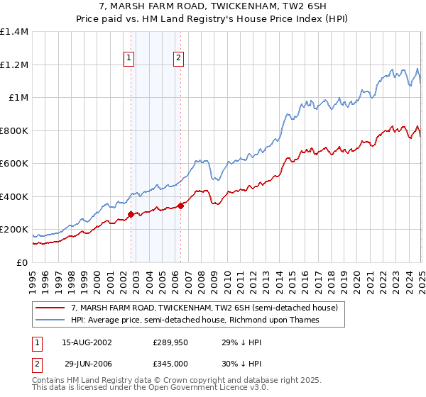 7, MARSH FARM ROAD, TWICKENHAM, TW2 6SH: Price paid vs HM Land Registry's House Price Index