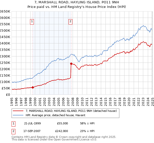 7, MARSHALL ROAD, HAYLING ISLAND, PO11 9NH: Price paid vs HM Land Registry's House Price Index
