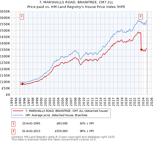 7, MARSHALLS ROAD, BRAINTREE, CM7 2LL: Price paid vs HM Land Registry's House Price Index