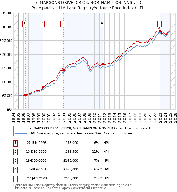 7, MARSONS DRIVE, CRICK, NORTHAMPTON, NN6 7TD: Price paid vs HM Land Registry's House Price Index