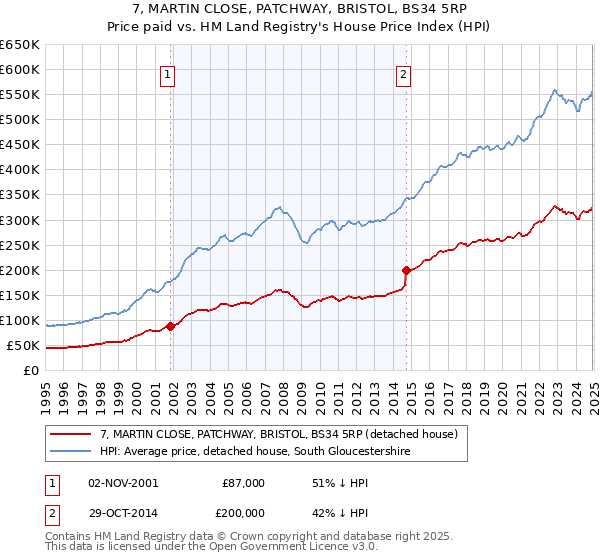 7, MARTIN CLOSE, PATCHWAY, BRISTOL, BS34 5RP: Price paid vs HM Land Registry's House Price Index