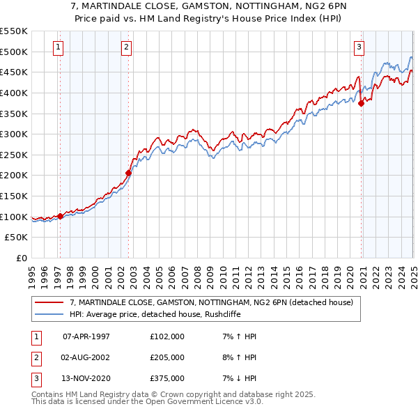 7, MARTINDALE CLOSE, GAMSTON, NOTTINGHAM, NG2 6PN: Price paid vs HM Land Registry's House Price Index