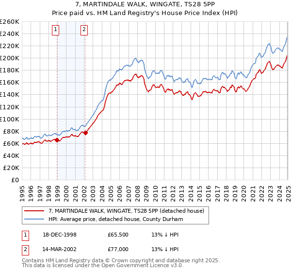 7, MARTINDALE WALK, WINGATE, TS28 5PP: Price paid vs HM Land Registry's House Price Index